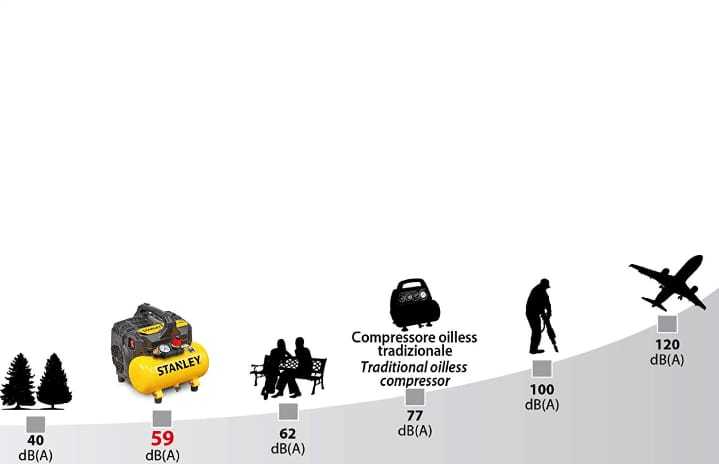 Stanley DST 100/8/6 1 Hp 8 Bar 6 L Çok Sessiz Hava Kompresörü